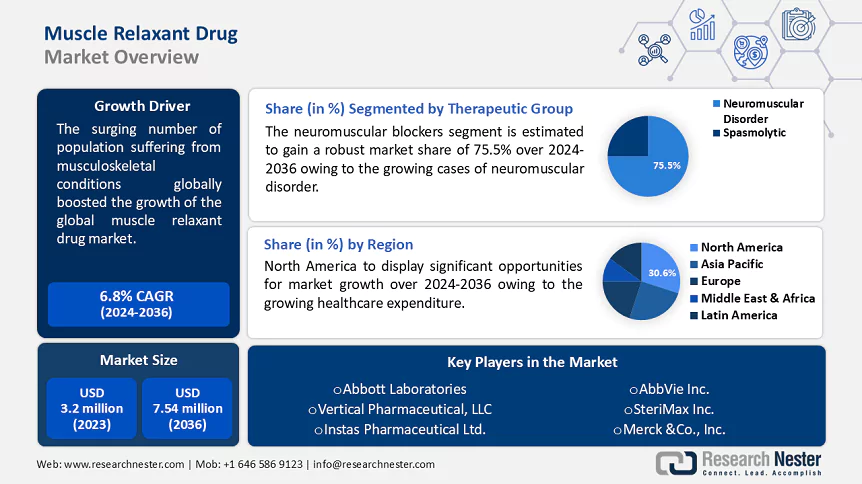 Muscle Relaxant Drugs Market